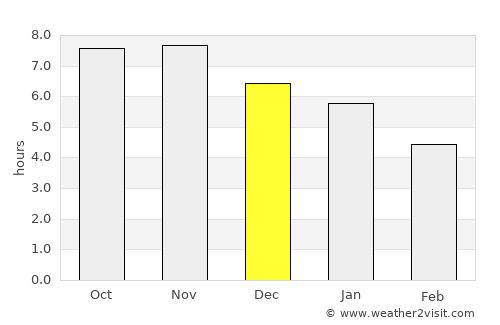 Viana average rain in December