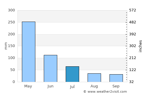 Viana average rain in July