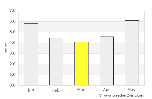 Viana average rain in March