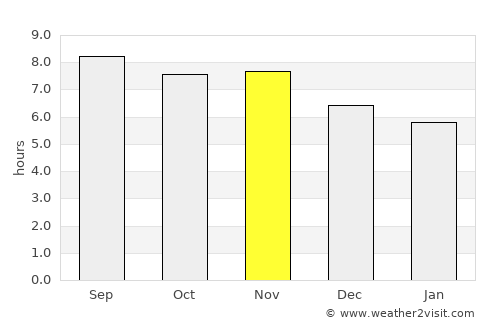 Viana average rain in November