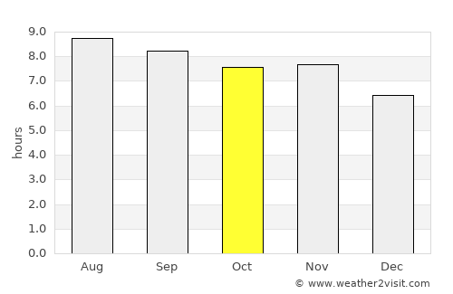 Viana average rain in October