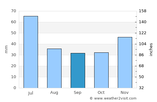 Viana average rain in September