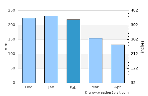 Viana do Castelo average rain in February