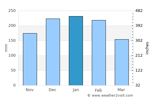 Viana do Castelo average rain in January