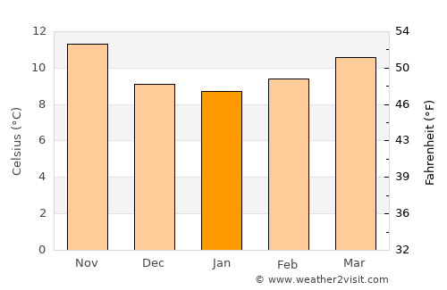 Viana do Castelo average temperature in January