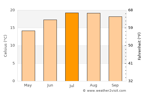 Viana do Castelo average temperature in July