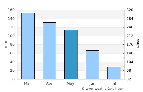 Viana do Castelo average rain in May