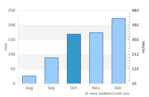 Viana do Castelo average rain in October