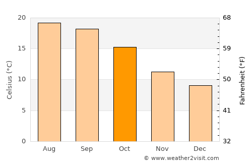 Viana do Castelo average temperature in October