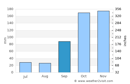 Viana do Castelo average rain in September