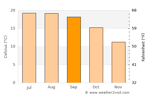 Viana do Castelo average temperature in September