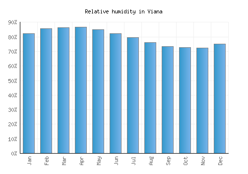 Viana relative humidity averages