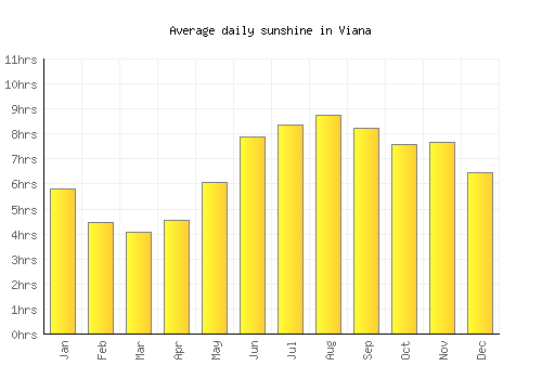 Viana average daily sunshine chart