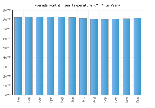 Viana average sea temperature chart (Fahrenheit)