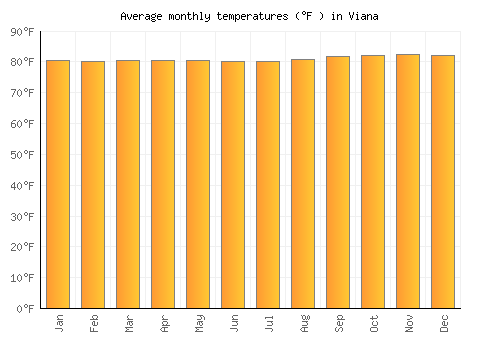 Viana average temperature chart (Fahrenheit)