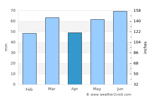 Vianen average rain in April