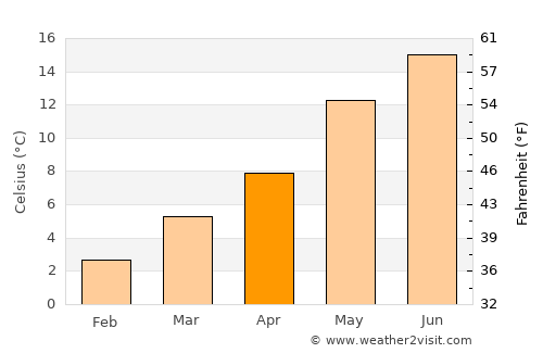 Vianen average temperature in April