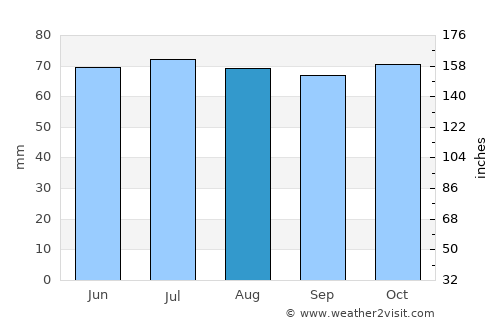 Vianen average rain in August