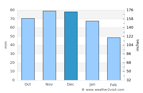 Vianen average rain in December