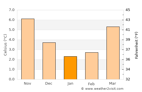 Vianen average temperature in January