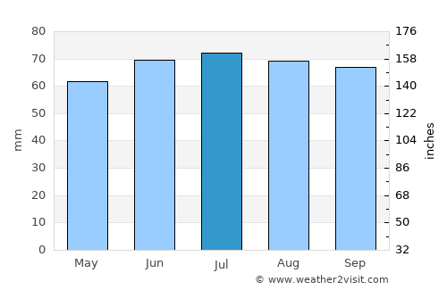 Vianen average rain in July