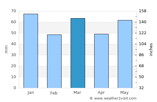 Vianen average rain in March