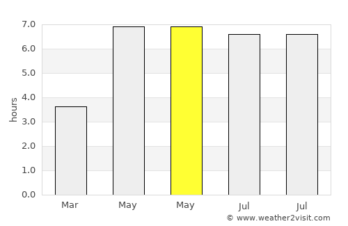 Vianen average rain in May