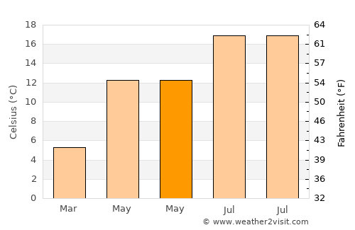 Vianen average temperature in May