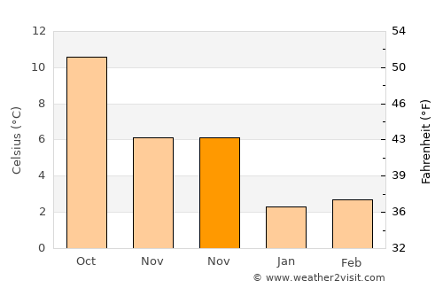 Vianen average temperature in November