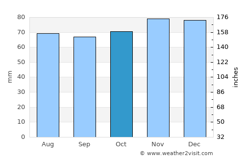Vianen average rain in October