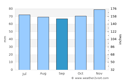 Vianen average rain in September