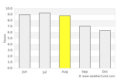 Vianópolis average rain in August