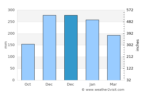 Vianópolis average rain in December