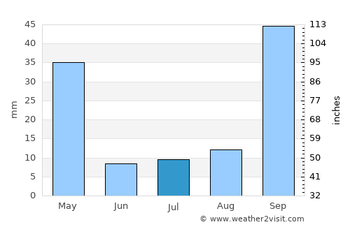 Vianópolis average rain in July
