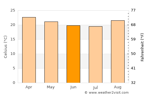 Vianópolis average temperature in June