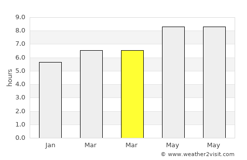 Vianópolis average rain in March