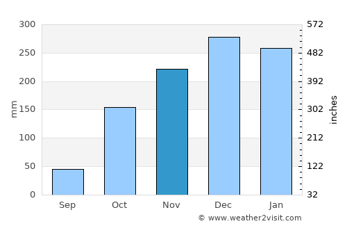 Vianópolis average rain in November