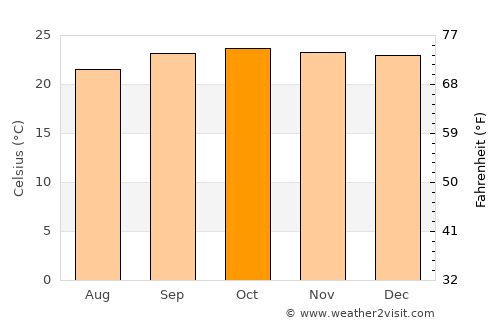 Vianópolis average temperature in October