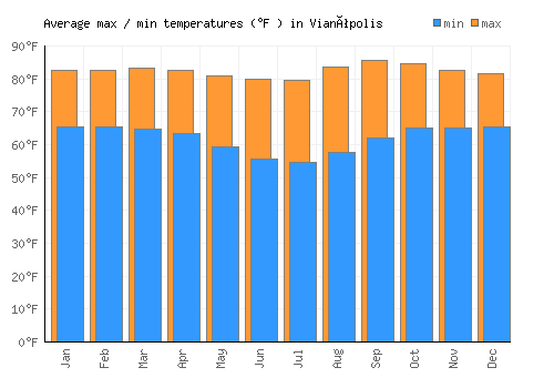 Vianópolis average minimum / maximum temperatures (Fahrenheit)