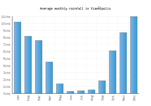 Vianópolis monthly rainfall chart (inches)