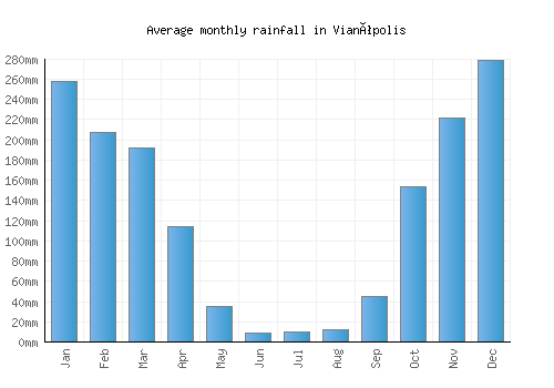 Vianópolis monthly rainfall chart (mm)