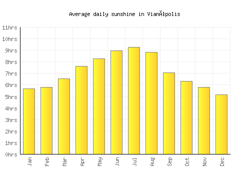 Vianópolis average daily sunshine chart