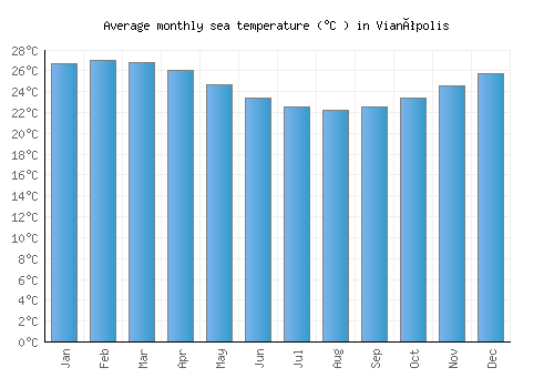 Vianópolis average sea temperature chart (Celsius)