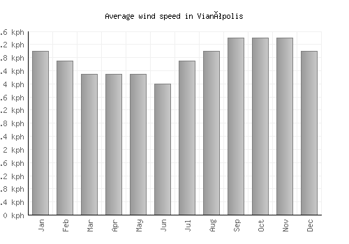 Vianópolis average winspeed by month (km/h)