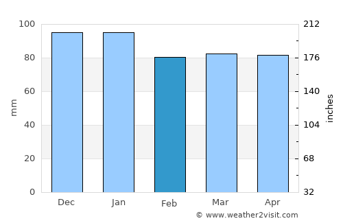 Viareggio average rain in February