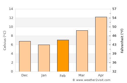 Viareggio average temperature in February