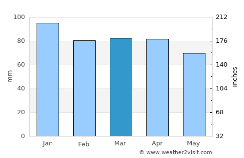 Viareggio average rain in March