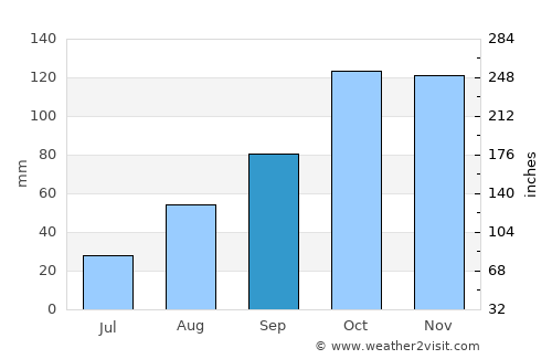 Viareggio average rain in September