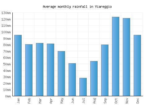 Viareggio monthly rainfall chart (mm)