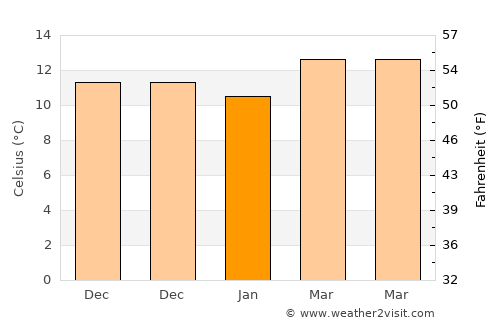 Viator average temperature in January